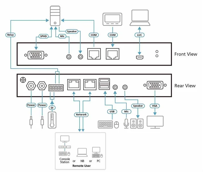 KVM переключатель ATEN 1Local/Remote 1 Port VGA KVM over IP Switch 4