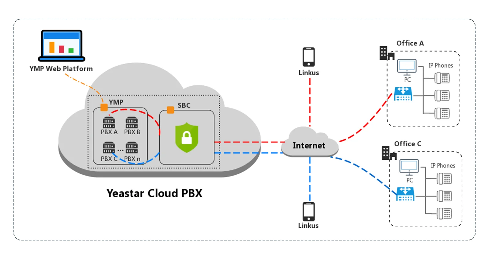 Yeastar Cloud PBX на 200 пользователей (годовая) 4